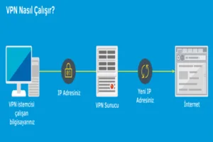 vpn nedir nasıl çalışır